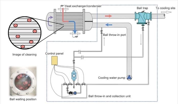 Hệ thống điều hòa chiller